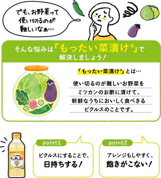 「でも、お野菜って使い切るのが難しいなぁ…」そんな悩みは「もったい菜漬け®︎」で解決しましょう！　「もったい菜漬け®︎」 とは…　使い切るのが難しいお野菜をミツカンのお酢に漬けて、新鮮なうちにおいしく食べきるピクルスのことです。　point1:ピクルスにすることで、日持ちする！ point2:アレンジもしやすく、飽きがこない！
